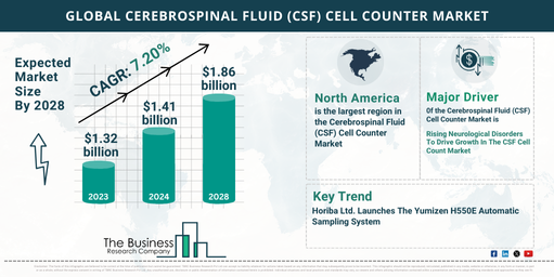 2024-2033 Cerebrospinal Fluid (CSF) Cell Counter Market: Key Insights on Growth Opportunities