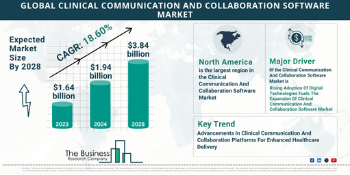 Future Outlook of the Global Clinical Communication And Collaboration Software Market 2024-2033: Size and Growth Rate Predictions