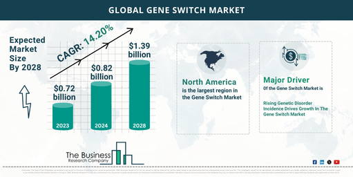 Comprehensive Gene Switch Market Analysis 2024: Size, Share, And Key Trends