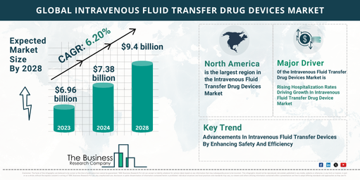 2024-2033 Intravenous Fluid Transfer Drug Devices Market: Key Insights on Growth Opportunities