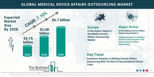 Global medical device affairs outsourcing Market