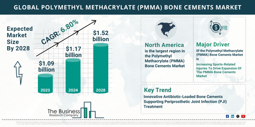 Evaluating the Polymethyl Methacrylate (PMMA) Bone Cements Market’s Growth Prospects from 2024 to 2033