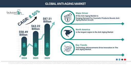 2025 Anti-Aging Market Overview: Key Insights on Size, Share, and Trends