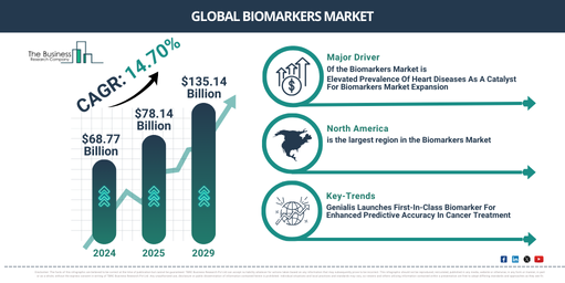 2025 Global Biomarkers Market Report: Key Drivers, Size, and Leading Segments