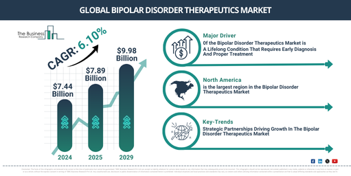 Global Bipolar Disorder Therapeutics Market Analysis: Size, Drivers, Trends, Opportunities, And Strategies