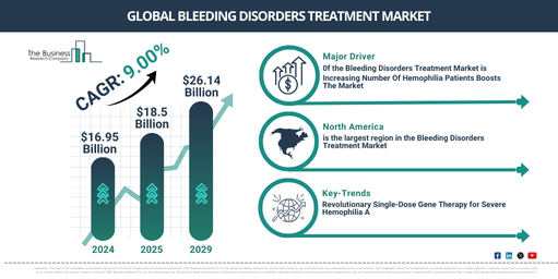 Bleeding Disorders Treatment Market Key Insights 2025-2034: Growth Rate, Trends And Opportunities