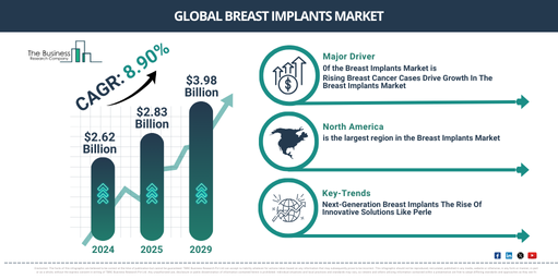 2025 Breast Implants Market Overview: Key Insights on Size, Share, and Trends