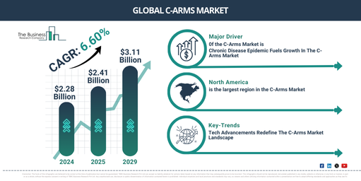 C-Arms Market Insights 2025-2034: Growth Dynamics, Trends, and Strategic Opportunities