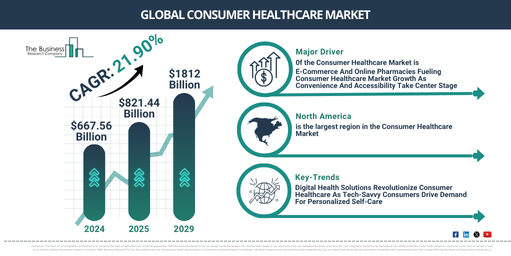 How Will The Consumer Healthcare Market Globally Expand In 2023?