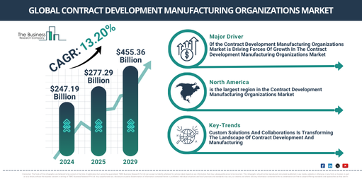 Unlocking the Future of the Contract Development Manufacturing Organizations Market: Growth Rate, Key Trends, and Opportunities for 2025-2034