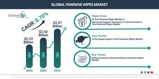 Analyzing the Future of Feminine Wipes Market Dynamics 2025-2034: Growth Rate, Trends, and Major Opportunities