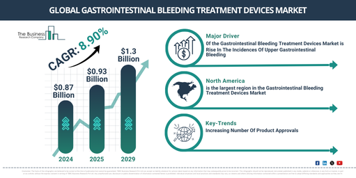 Gastrointestinal Bleeding Treatment Devices Market Insights 2025-2034: Growth Dynamics, Trends, and Strategic Opportunities