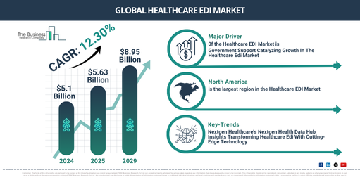 Top Growth Trends in the Healthcare EDI Market: Key Insights and Opportunities for 2025-2034