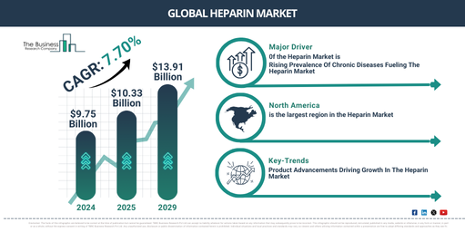 Global heparin Market