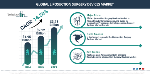 Global liposuction surgery devices Market