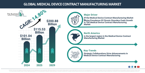 Global medical device contract manufacturing Market