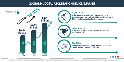 Global mucosal atomization devices Market