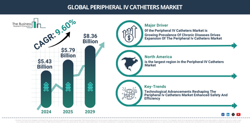 Global peripheral iv catheters Market