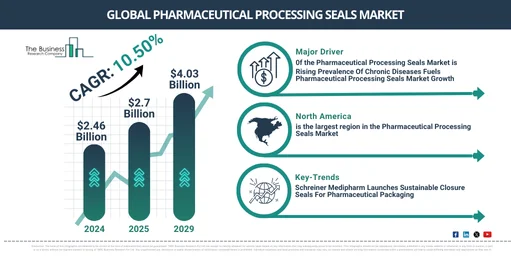 2025-2034 Growth Prospects of the Pharmaceutical Processing Seals Market: Key Trends and Opportunities Analyzed