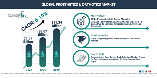 Global prosthetics & orthotics Market