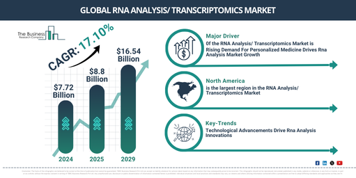 2025-2034 Growth Prospects of the RNA Analysis/ Transcriptomics Market: Key Trends and Opportunities Analyzed