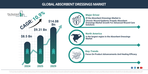 Growth, Trends, and Opportunities in the Absorbent Dressings Market: Key Insights for the Next Decade