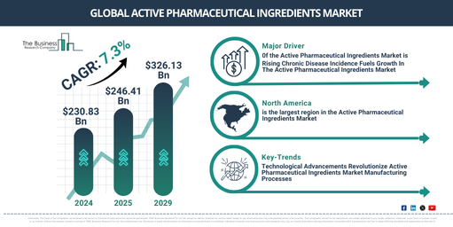 Active Pharmaceutical Ingredients Market Forecast and Analysis: Key Insights into Growth, Trends, and Emerging Opportunities