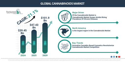 The Road Ahead for the Cannabinoids Market: Key Growth Trends and Opportunities to Watch