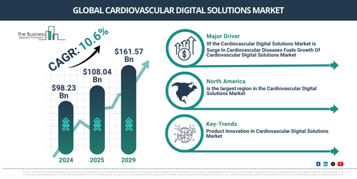 How is the Cardiovascular Digital Solutions Market Poised for Growth: Trends and Opportunities Through 2034