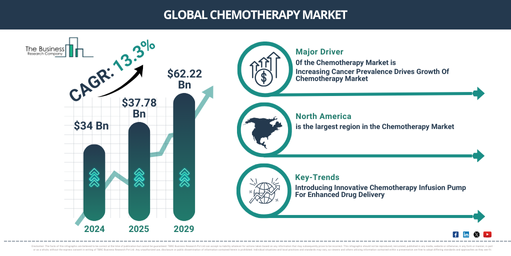 Exploring Key Insights of the Chemotherapy Market: Growth Prospects, Emerging Trends, and Opportunities