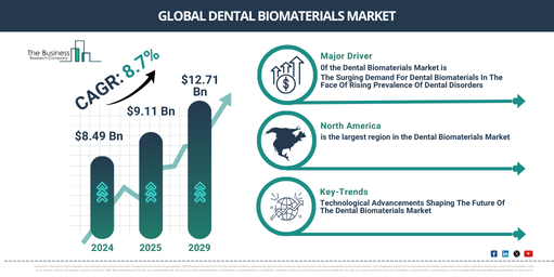 Global dental biomaterials Market