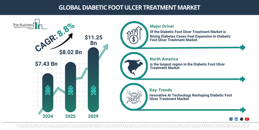 Global diabetic foot ulcer treatment Market