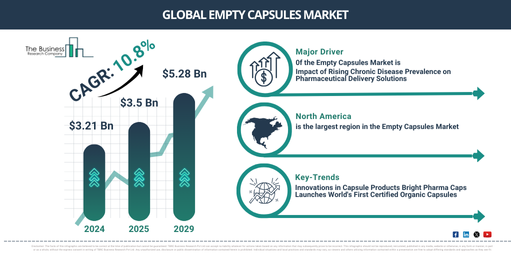 Comprehensive Analysis of the Empty Capsules Market 2025-2034: Growth Rates, Trends, and Future Opportunities