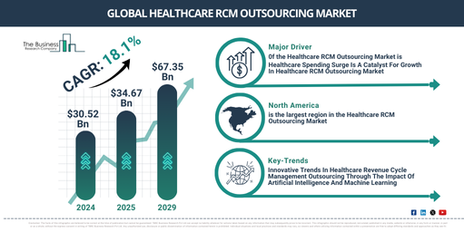 How is the Healthcare RCM Outsourcing Market Poised for Growth: Trends and Opportunities Through 2034