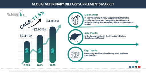 Global veterinary dietary supplements Market