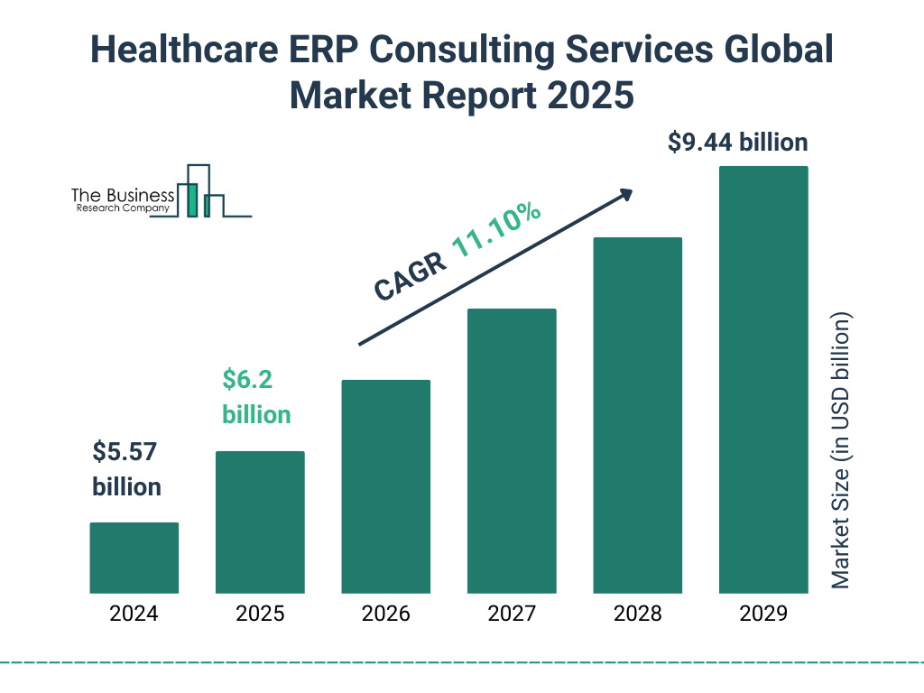 Growth Opportunities and Trends in the Healthcare ERP Consulting Services Market: Key Insights for 2025-2034