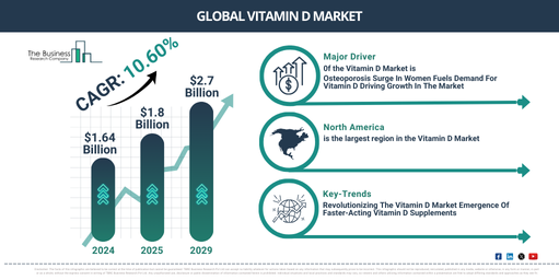 Analyzing the Future of Vitamin D Market Dynamics 2025-2034: Growth Rate, Trends, and Major Opportunities