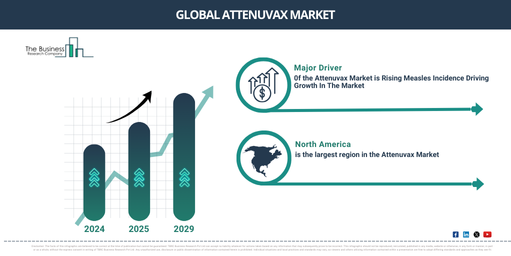 Global attenuvax Market