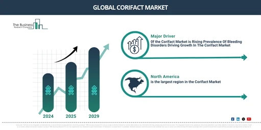 Global corifact Market