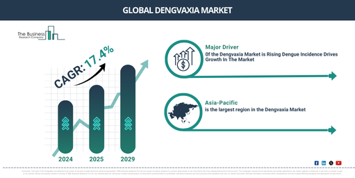 Global dengvaxia Market