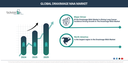 Top Growth Trends in the Draximage MAA Market: Key Insights and Opportunities for 2025-2034