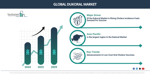 Global dukoral Market