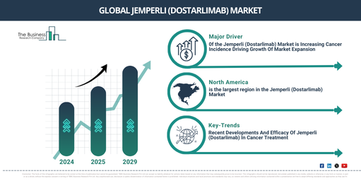 Global jemperli (dostarlimab) Market