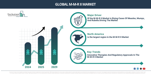 Global m-m-r ii Market