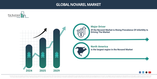 Analyzing the Future of Novarel Market Dynamics 2025-2034: Growth Rate, Trends, and Major Opportunities