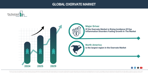 Global oxervate Market