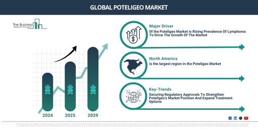 Global poteligeo Market