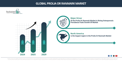 Global prolia or ranmark Market