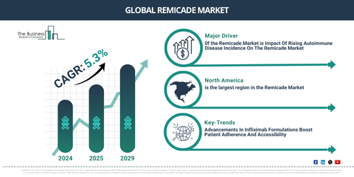 Top Growth Trends in the Remicade Market: Key Insights and Opportunities for 2025-2034