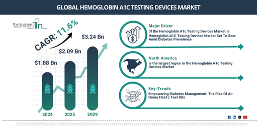 Hemoglobin A1c Testing Devices Market Trends 2025-2034: Insights into Growth and Strategic Opportunities Ahead